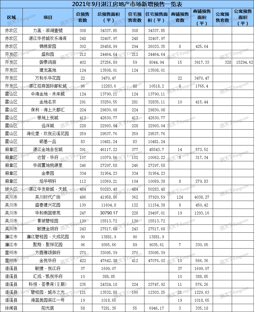 大幅上涨！9月湛江36个项目获预售证：新增预售7604套 环比上涨75.65％