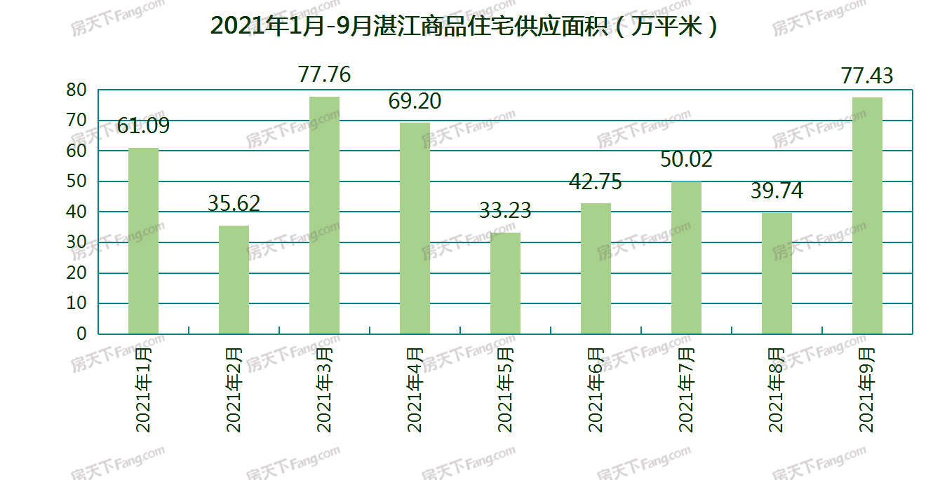 大幅上涨！9月湛江36个项目获预售证：新增预售7604套 环比上涨75.65％