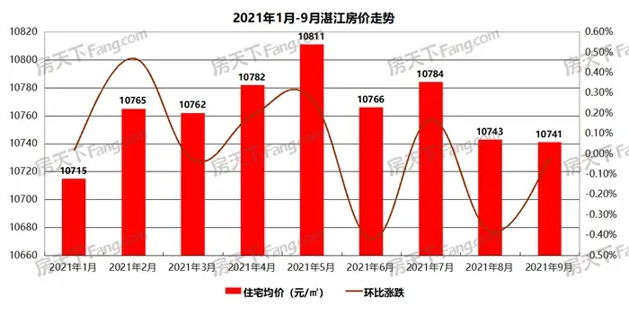 “金九银十”趋冷 房价网签量齐跌！9月湛江楼市“入秋”