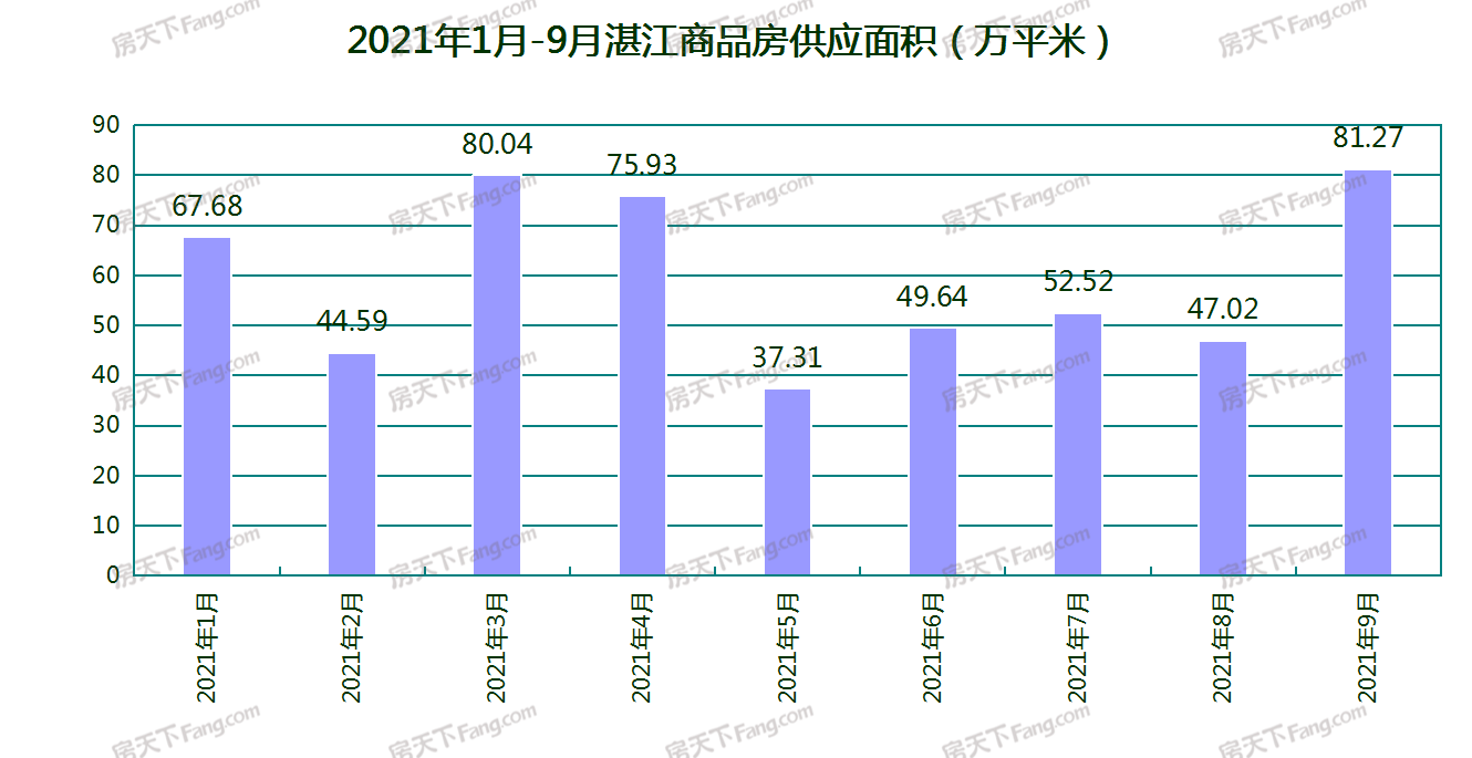 大幅上涨！9月湛江36个项目获预售证：新增预售7604套 环比上涨75.65％