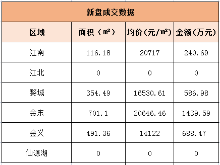 10月7日金华商品房交易16套，二手房交易0套