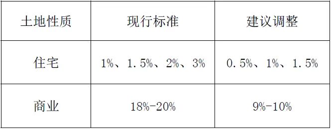 黑龙江省商会建言：调整税率、供地节奏 降低落户门槛 促进房地产市场健康发展