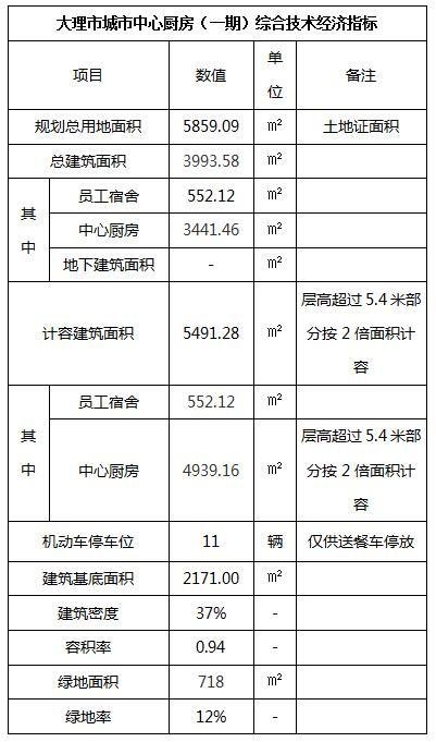 大理市自然资源局建设项目行政审批公示大理市城市中心厨房一期