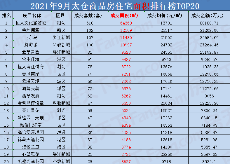 2408套！9月份太仓新房住宅成交量再创新高