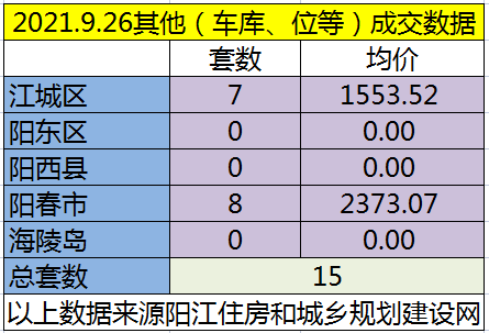 网签：9月26日成交76套房源 江城均价6301.21元/㎡