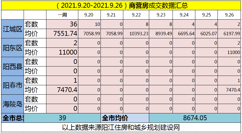 网签汇总|(9.20-9.26)阳江网签617套房源