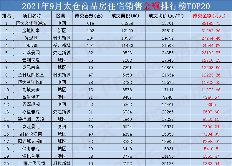 2408套！9月份太仓新房住宅成交量再创新高