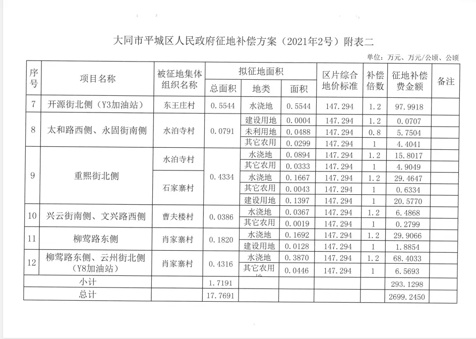 总补偿5100余万！大同这12块宗地征收补偿公示已出