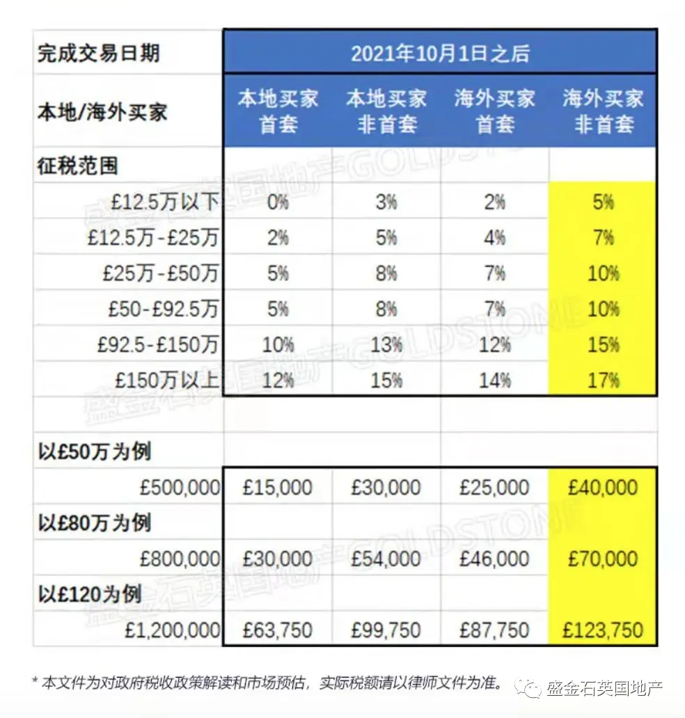 盛金石小课堂系列：英国房产成本算算账