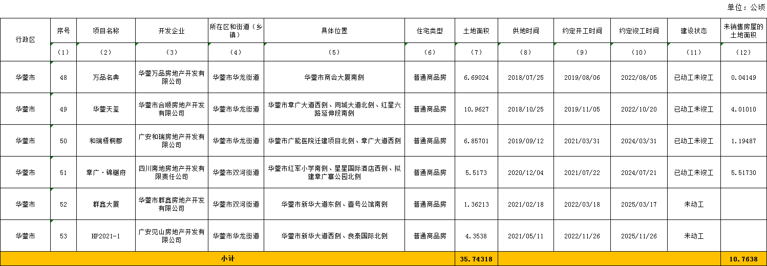 重要数据!广安市存量住宅用地信息曝光，合计440.18公顷!附详情