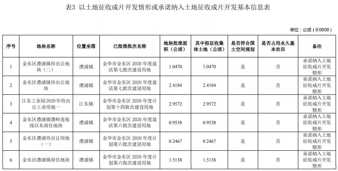 金义新区2021年土地征收成片开发方案曝光，涉及曹宅、江东和岭下镇！