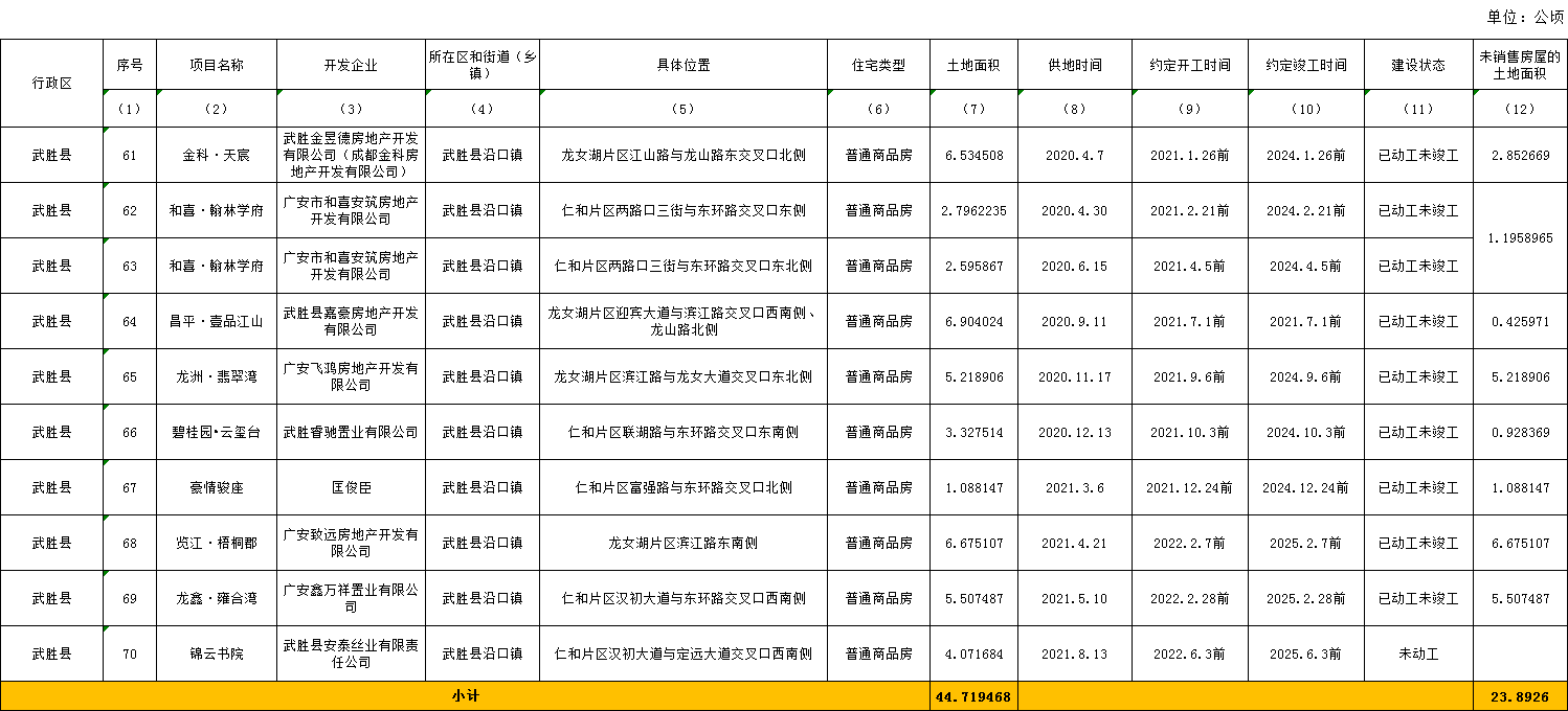 重要数据!广安市存量住宅用地信息曝光，合计440.18公顷!附详情
