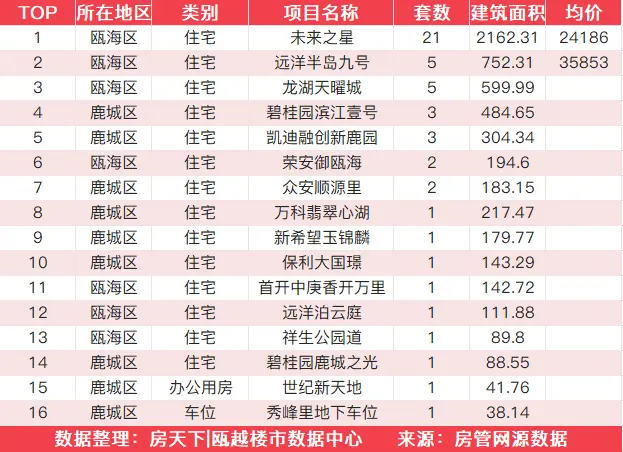 10月10日住宅成交来自未来之星