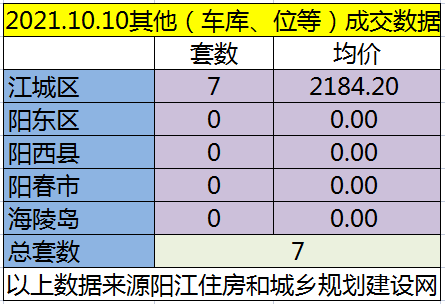 网签：10月10日成交68套房源 江城均价5747.45元/㎡