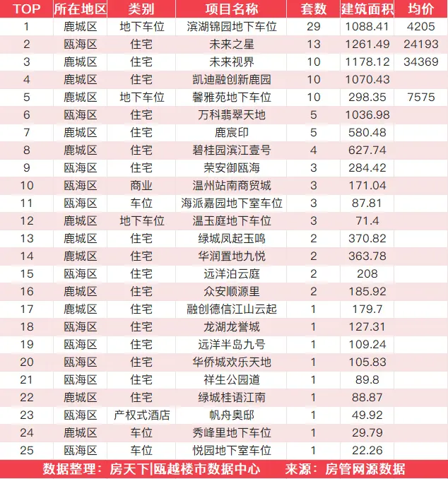 10月11日住宅成交来自枫景名苑