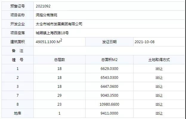 683套！太仓又有2个项目取得预售证！分别位于..