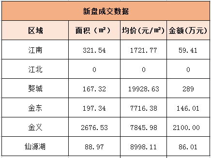 10月11日金华商品房交易10套，二手房交易51套