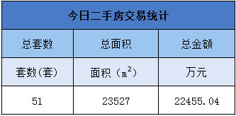 10月11日金华商品房交易10套，二手房交易51套