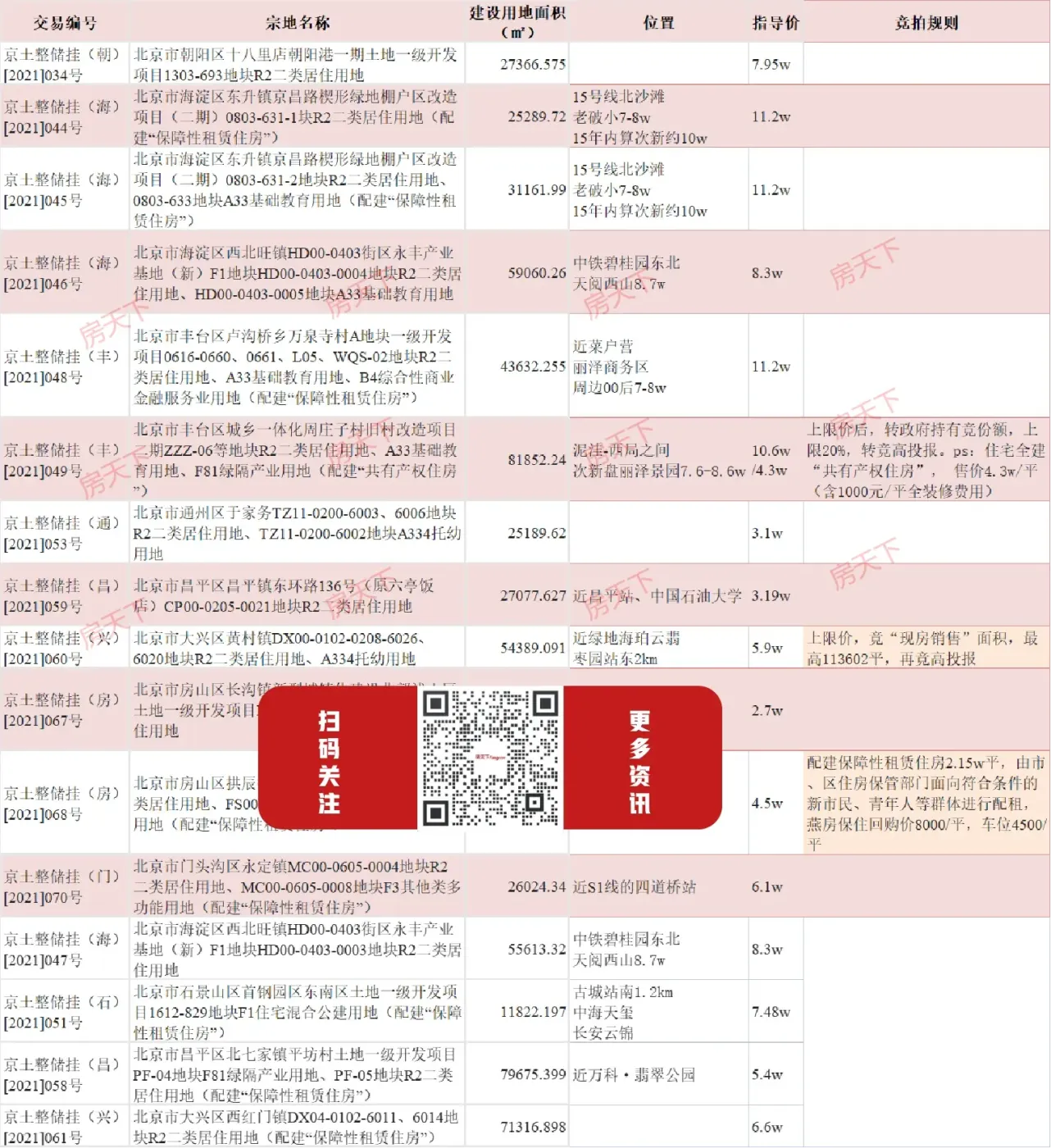 规自委深夜发通知，北京土拍神反转，26宗地延期竞买&竞拍规则“新词汇”