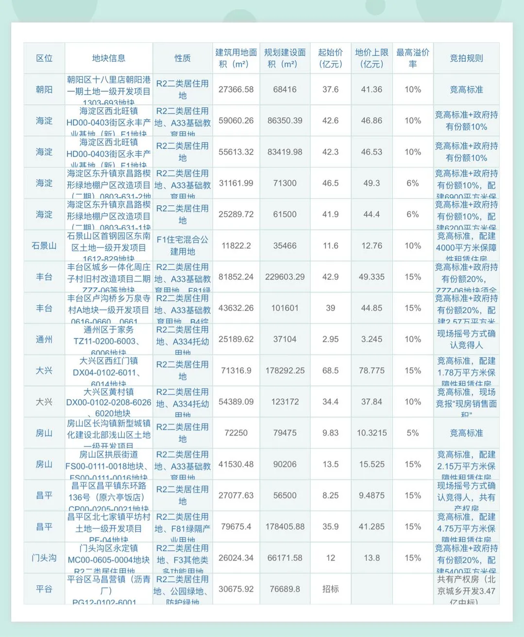 稳地价！北京第二批商品住宅集中供地竞买申请截止，26宗延期