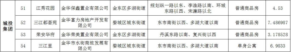 金华市区存量住宅用地清单，新鲜出炉！（含楼盘分布图）