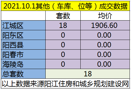 网签：10月1日成交71套房源 江城均价5777.39元/㎡