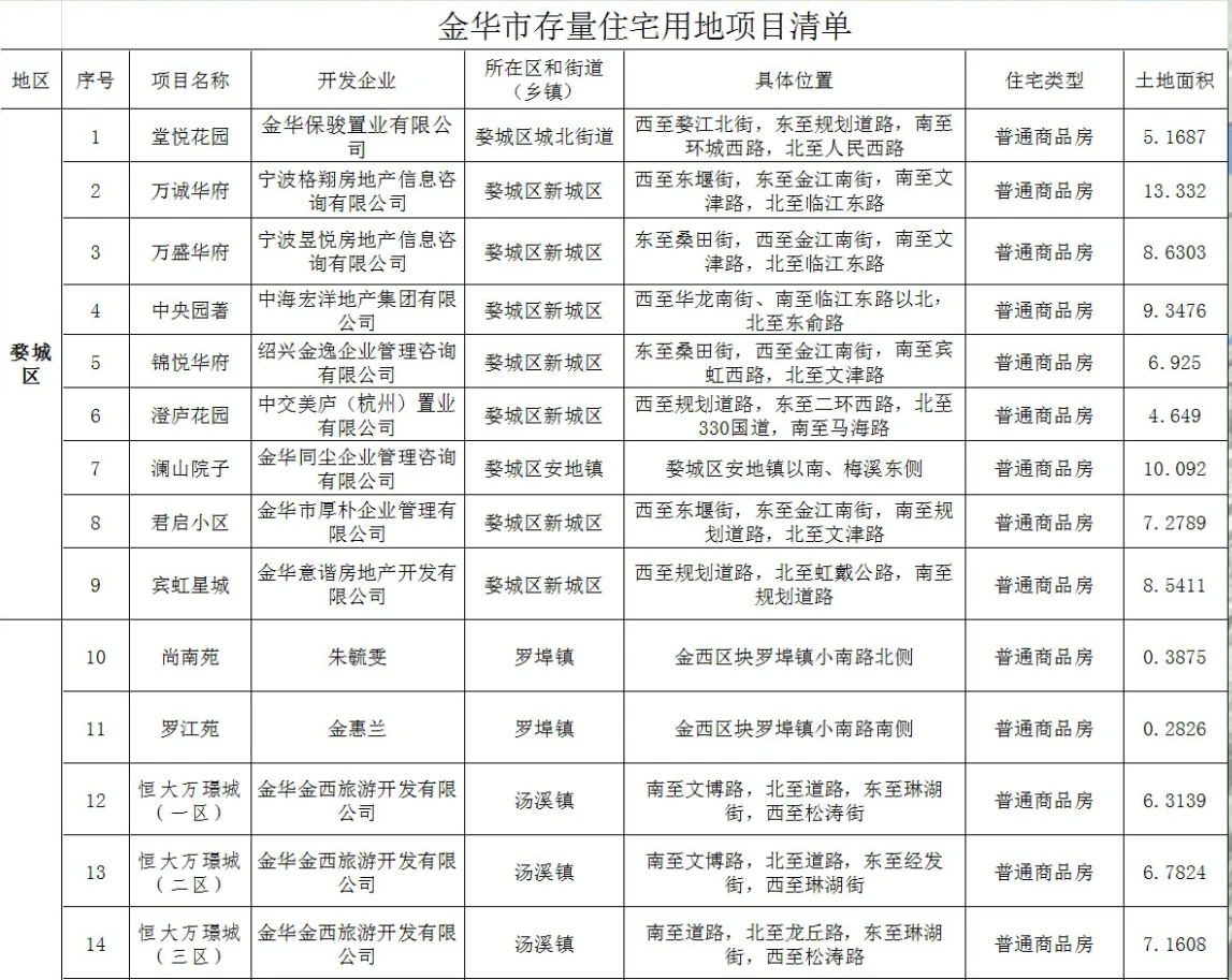 金华市区存量住宅用地清单，新鲜出炉！（含楼盘分布图）