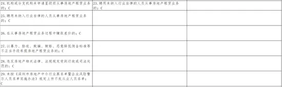 深圳市房地产中介协会发布通知规范住房租赁经纪机构及经纪人员行为
