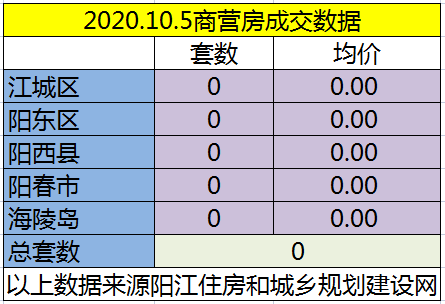 网签：10月5日成交46套房源 江城均价7192.89元/㎡