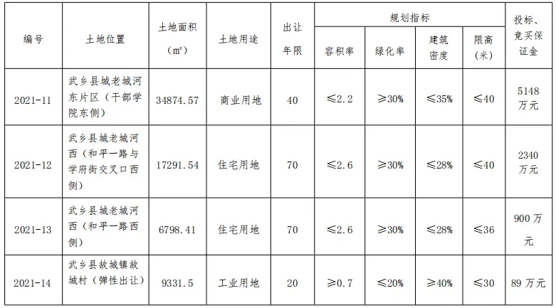 土拍预告 | 武乡县2宗住宅用地挂牌出让！