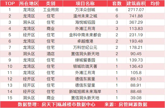 10月13日住宅成交来自德信新希望江屿云庄