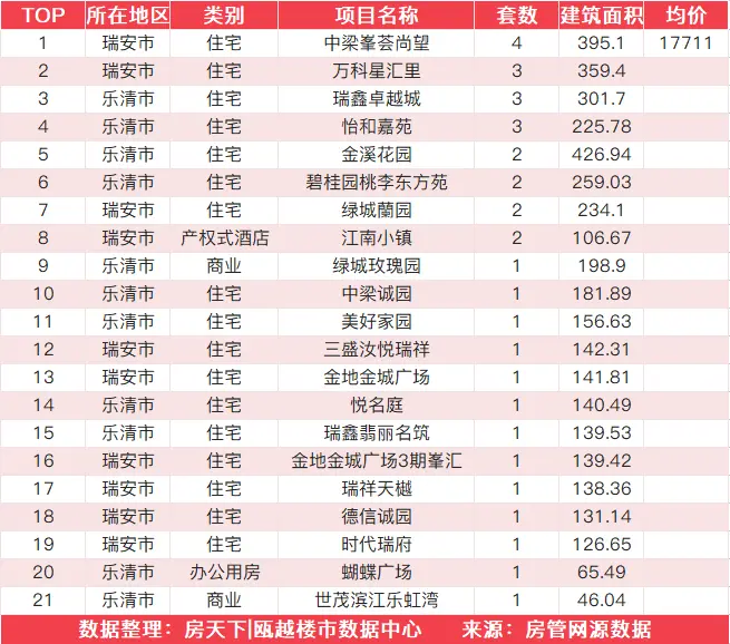 10月13日住宅成交来自德信新希望江屿云庄