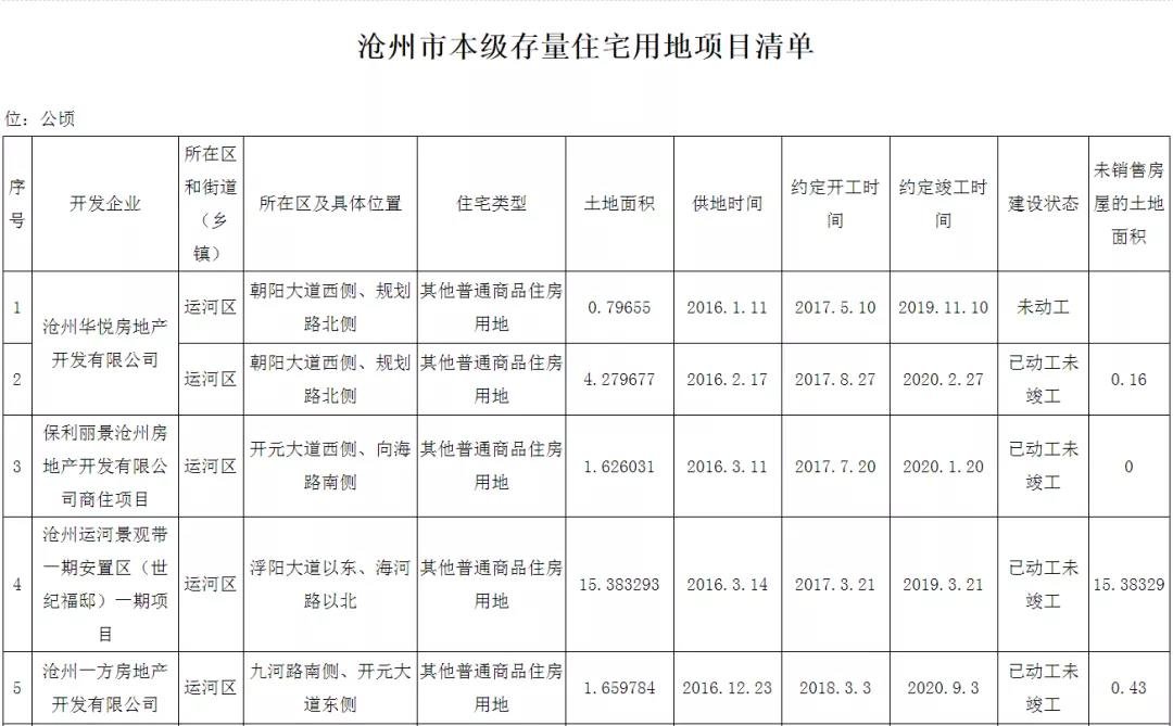 重磅消息！沧州市区住宅存量用地出炉，涉及沧州市48个住宅项目！
