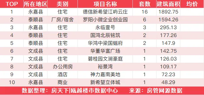 10月13日住宅成交来自德信新希望江屿云庄