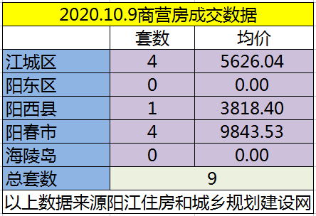 网签：10月9日成交130套房源 江城均价5716.73元/㎡