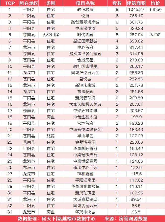 10月13日住宅成交来自德信新希望江屿云庄