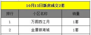 10月14日金华商品房交易3套，二手房交易41套