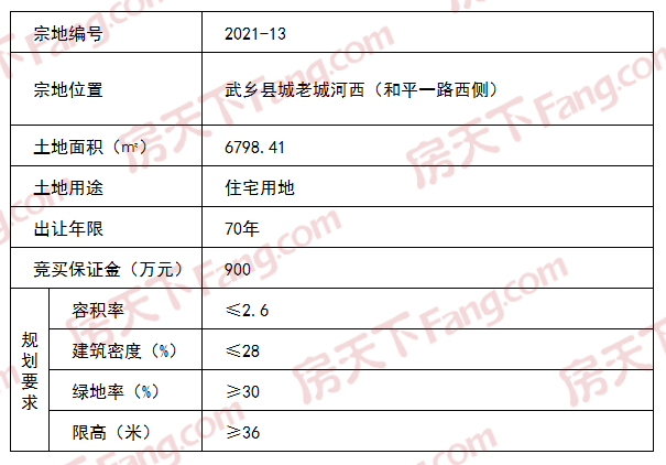 土拍预告 | 武乡县2宗住宅用地挂牌出让！