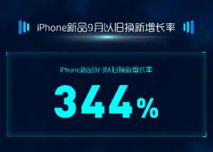 苏宁易购发布9月手机消费报告 小米连续两月力压苹果位居