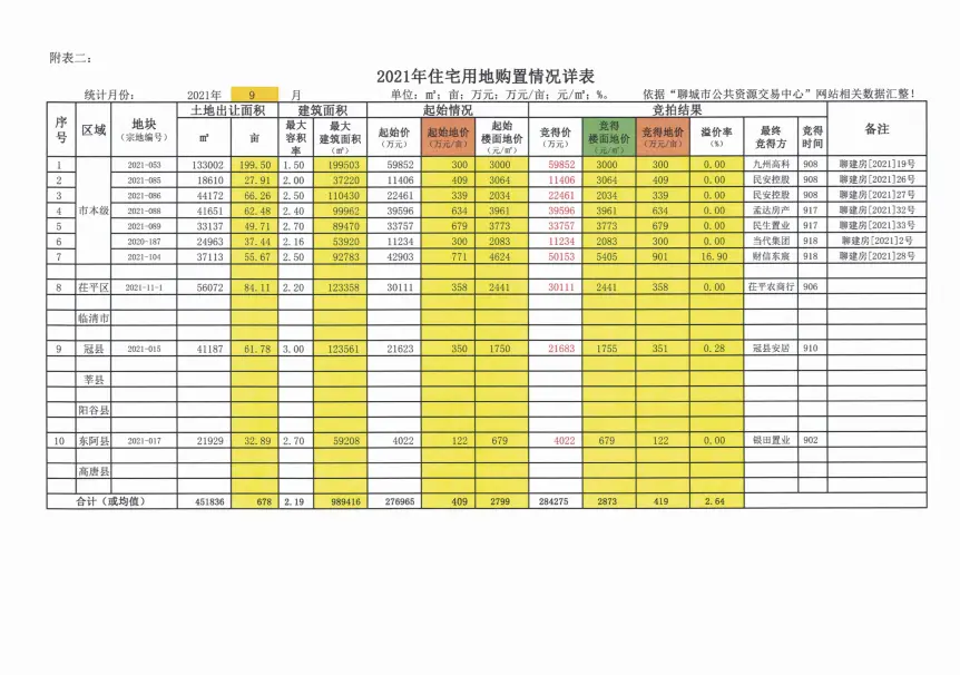 2021年9月聊城全市住宅用地购置信息公示