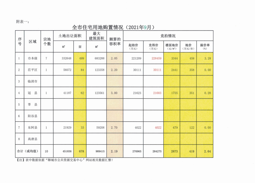 2021年9月聊城全市住宅用地购置信息公示