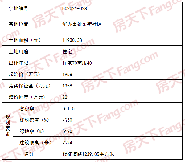 土拍预告 | 潞城区5宗地块挂牌出让！