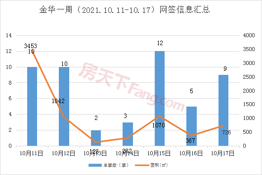 【周报分析】10.11-10.17金华市区商品房成交51套