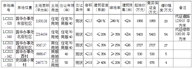 土拍预告 | 潞城区5宗地块挂牌出让！