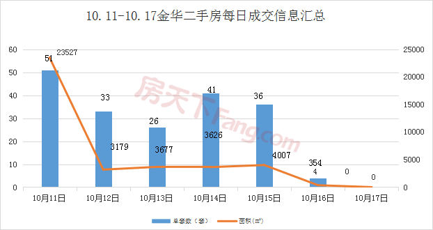 【周报分析】10.11-10.17金华市区商品房成交51套