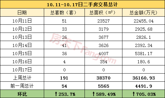 【周报分析】10.11-10.17金华市区商品房成交51套