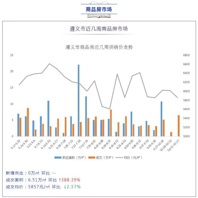 遵义楼市简报（2021年10月11日-10月17日）