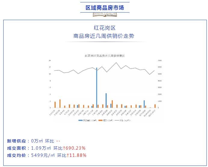 遵义楼市简报（2021年10月11日-10月17日）