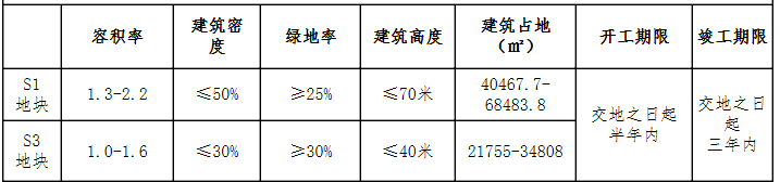 起价2.2亿！北缸窑武义三中旁81亩地块即将挂牌出让！