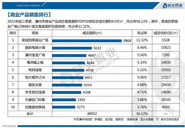 均价13851元/㎡！漳州市区2021年第3季度住宅成交56.08万㎡！